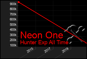 Total Graph of Neon One