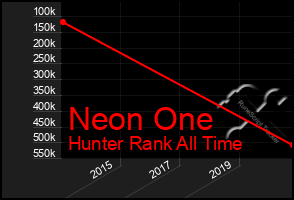 Total Graph of Neon One