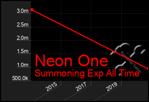 Total Graph of Neon One