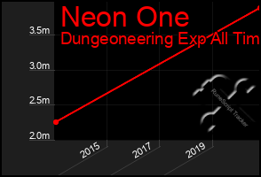 Total Graph of Neon One