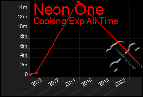 Total Graph of Neon One