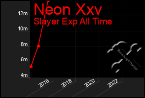 Total Graph of Neon Xxv