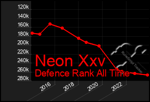 Total Graph of Neon Xxv