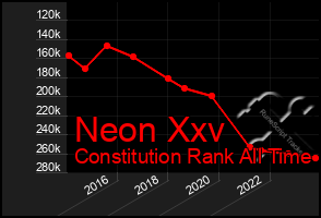 Total Graph of Neon Xxv