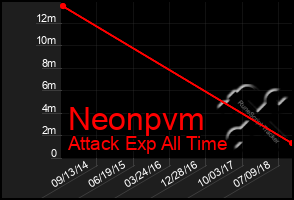 Total Graph of Neonpvm