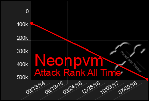 Total Graph of Neonpvm