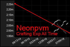 Total Graph of Neonpvm