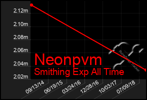 Total Graph of Neonpvm