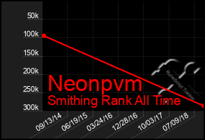 Total Graph of Neonpvm