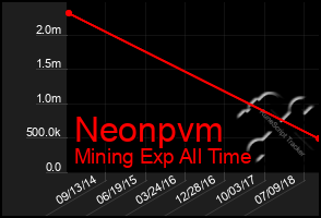 Total Graph of Neonpvm