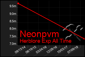 Total Graph of Neonpvm