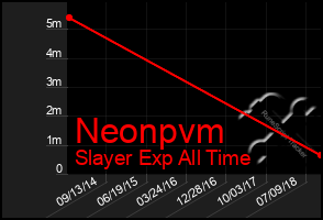 Total Graph of Neonpvm