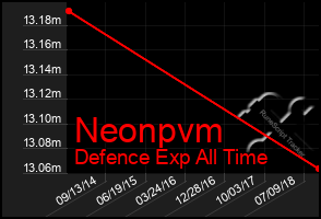 Total Graph of Neonpvm