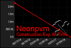 Total Graph of Neonpvm