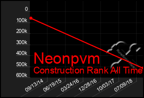 Total Graph of Neonpvm