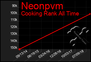 Total Graph of Neonpvm