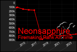 Total Graph of Neonsapphire
