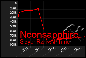Total Graph of Neonsapphire