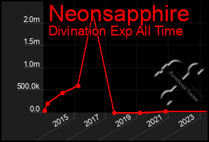 Total Graph of Neonsapphire