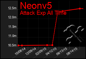 Total Graph of Neonv5