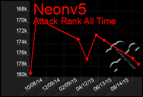 Total Graph of Neonv5