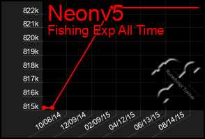 Total Graph of Neonv5