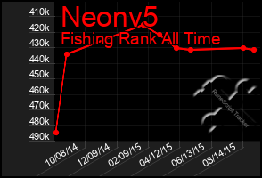 Total Graph of Neonv5