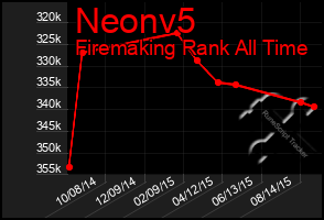 Total Graph of Neonv5