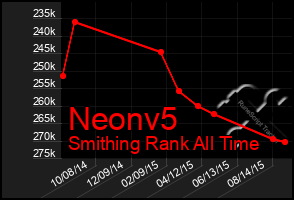 Total Graph of Neonv5