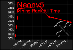 Total Graph of Neonv5