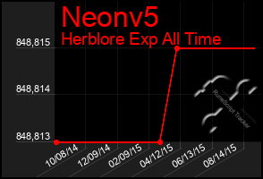 Total Graph of Neonv5