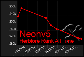 Total Graph of Neonv5
