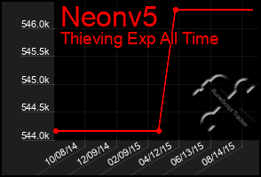 Total Graph of Neonv5