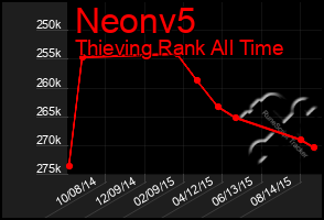 Total Graph of Neonv5