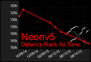 Total Graph of Neonv5