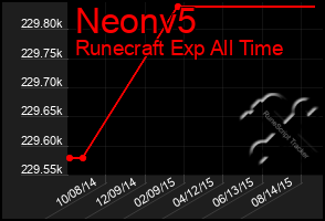 Total Graph of Neonv5