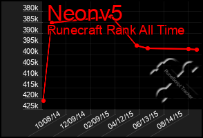 Total Graph of Neonv5