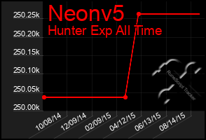 Total Graph of Neonv5