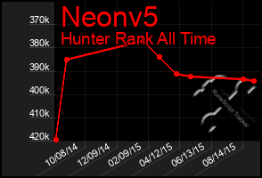 Total Graph of Neonv5