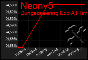 Total Graph of Neonv5