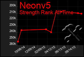 Total Graph of Neonv5