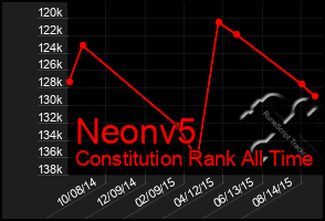Total Graph of Neonv5
