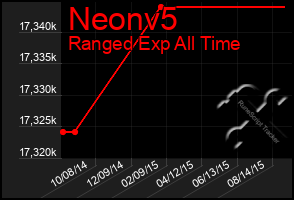 Total Graph of Neonv5