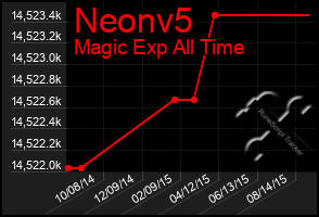 Total Graph of Neonv5