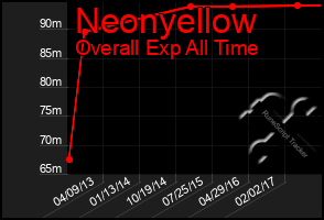 Total Graph of Neonyellow