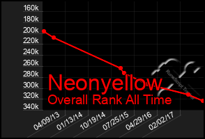 Total Graph of Neonyellow