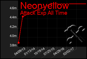 Total Graph of Neonyellow