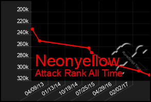 Total Graph of Neonyellow