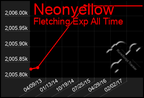 Total Graph of Neonyellow