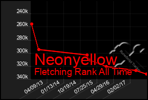 Total Graph of Neonyellow